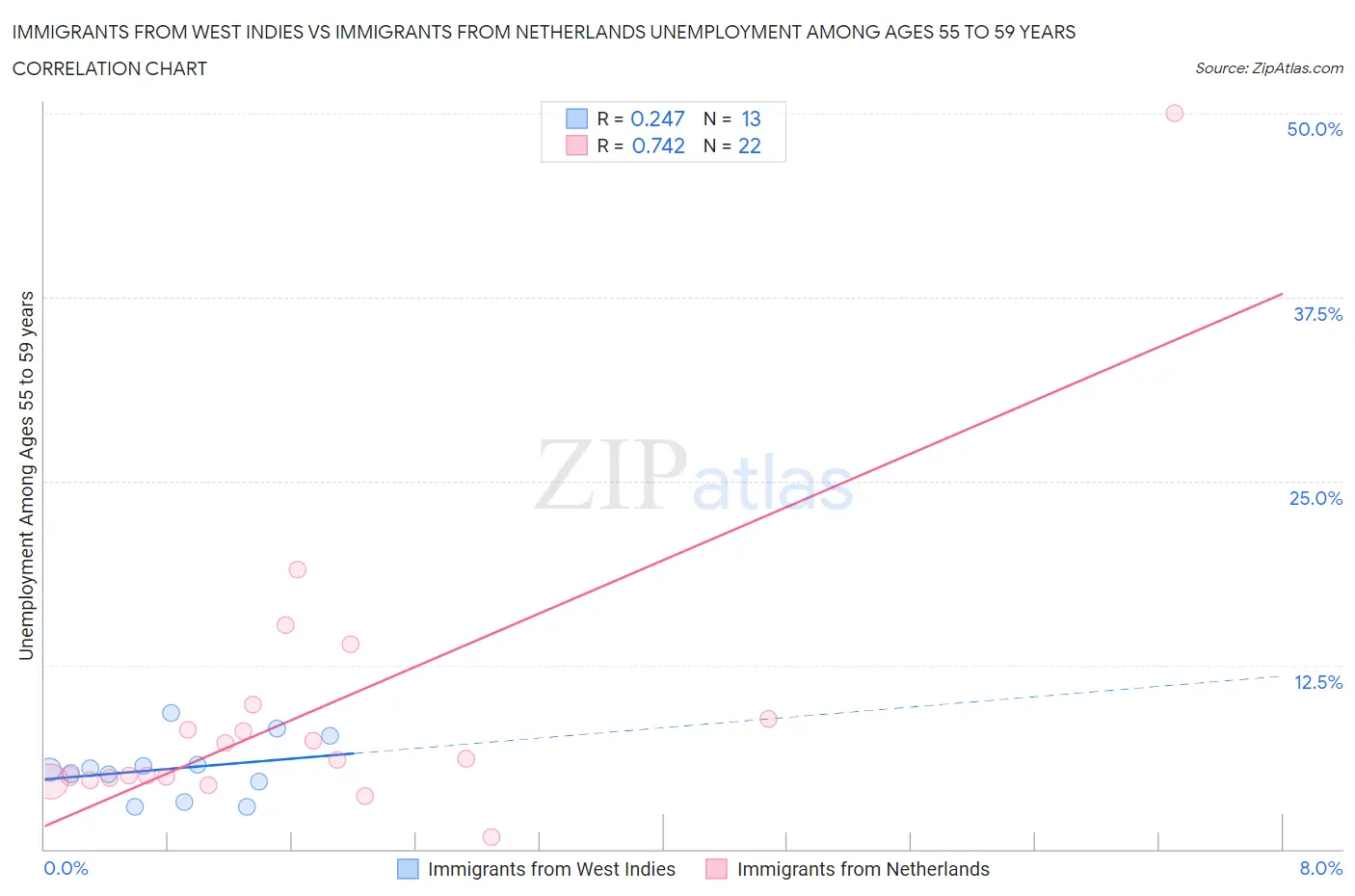 Immigrants from West Indies vs Immigrants from Netherlands Unemployment Among Ages 55 to 59 years