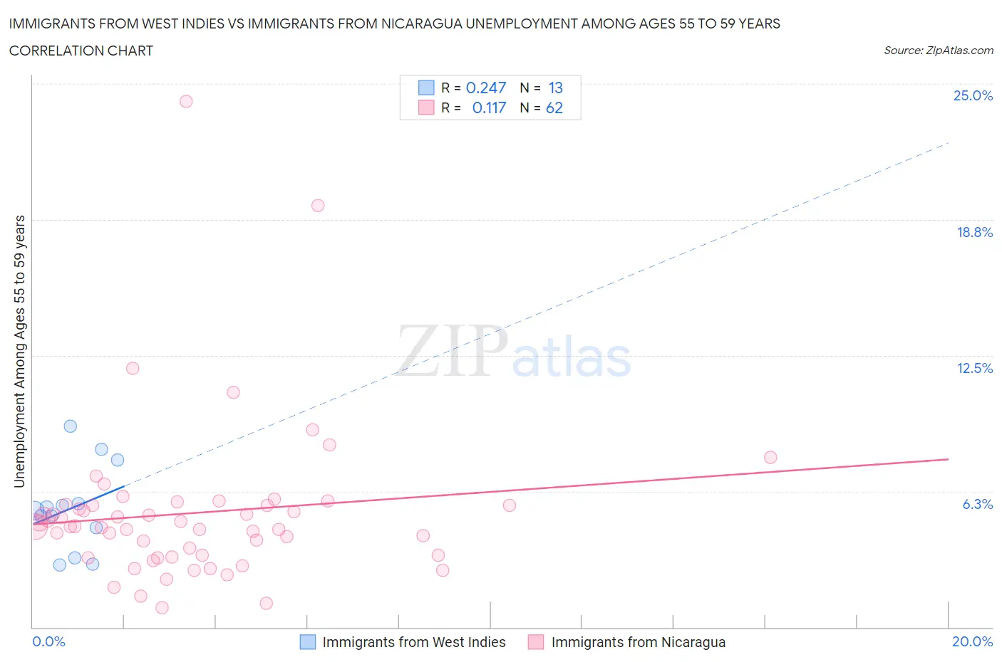 Immigrants from West Indies vs Immigrants from Nicaragua Unemployment Among Ages 55 to 59 years