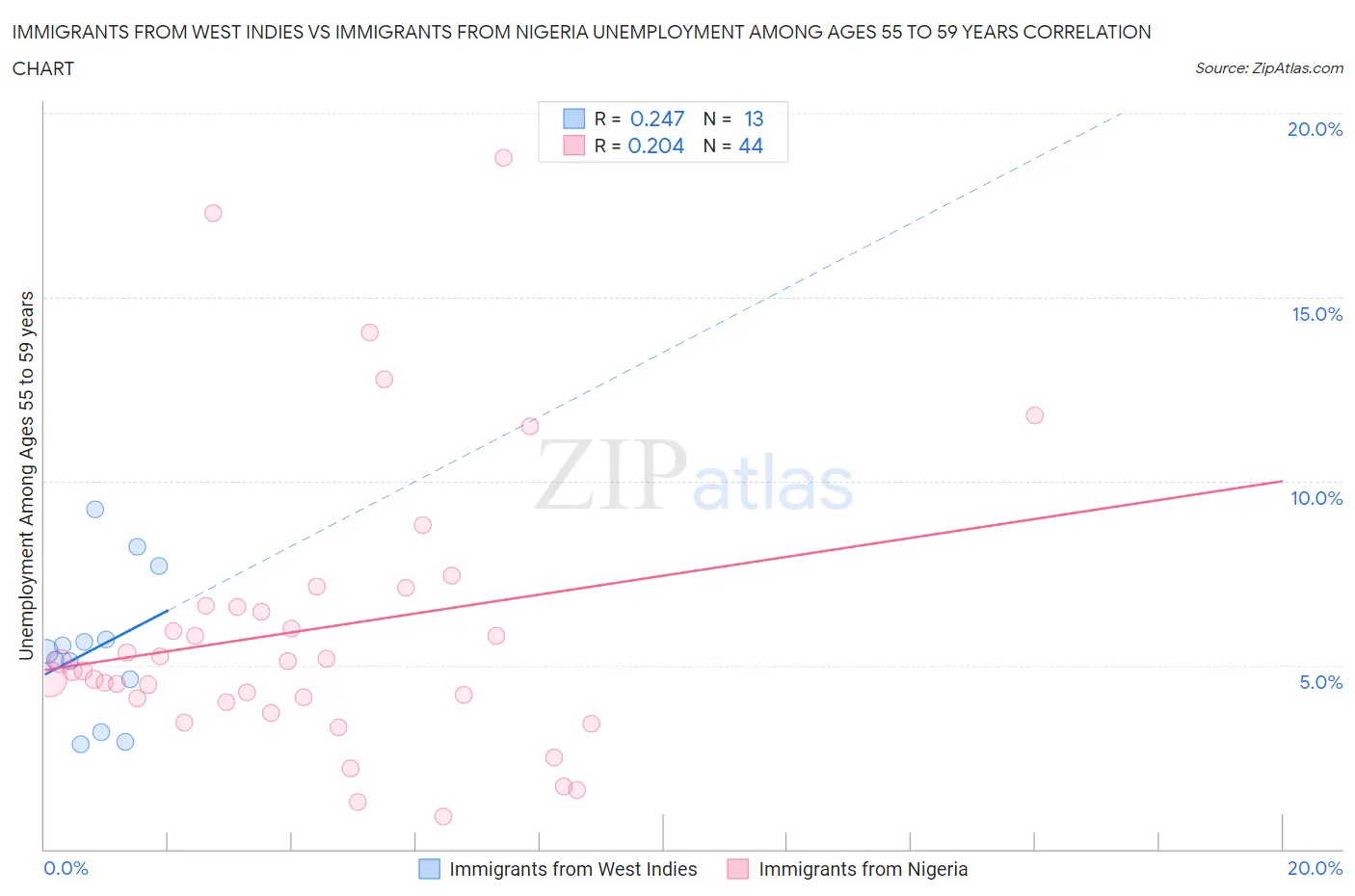 Immigrants from West Indies vs Immigrants from Nigeria Unemployment Among Ages 55 to 59 years