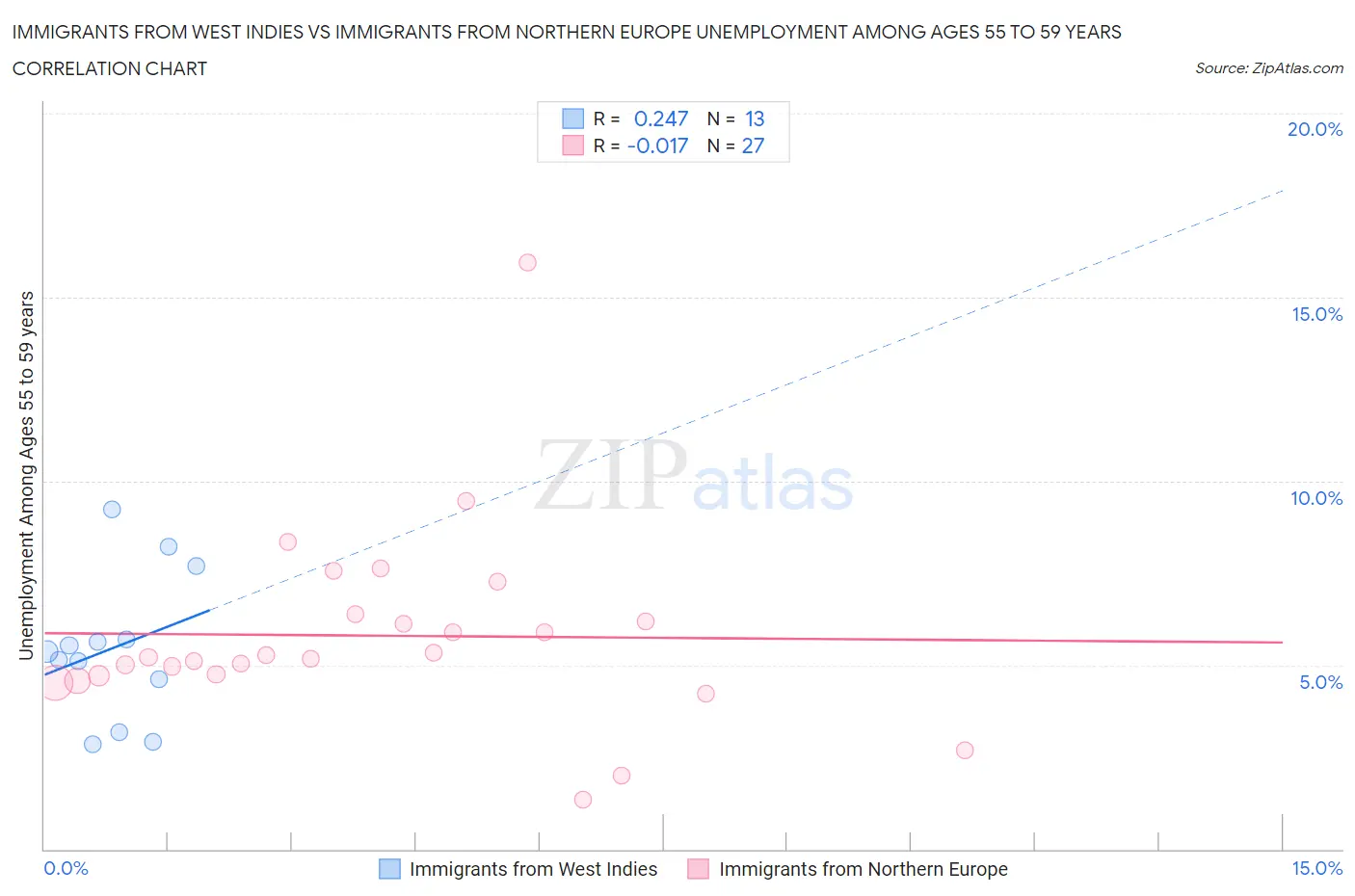 Immigrants from West Indies vs Immigrants from Northern Europe Unemployment Among Ages 55 to 59 years