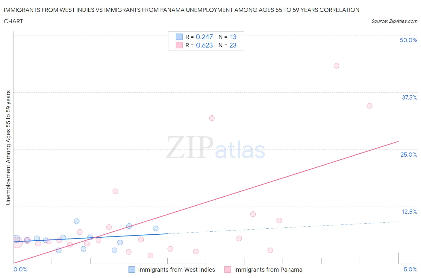 Immigrants from West Indies vs Immigrants from Panama Unemployment Among Ages 55 to 59 years