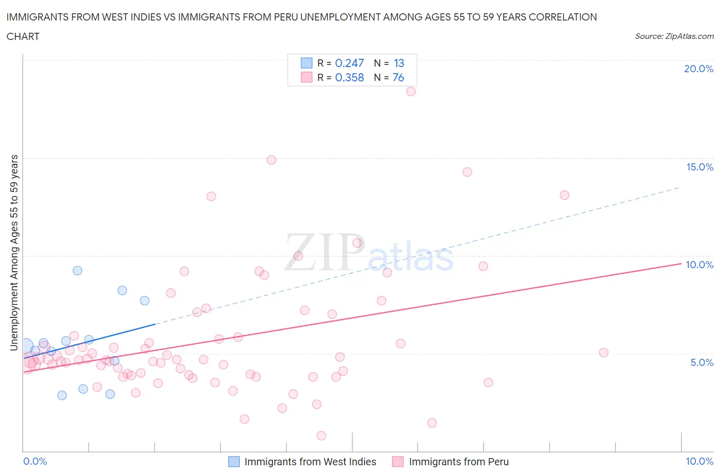 Immigrants from West Indies vs Immigrants from Peru Unemployment Among Ages 55 to 59 years