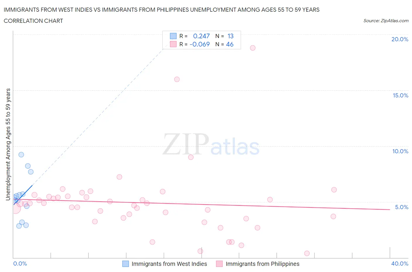 Immigrants from West Indies vs Immigrants from Philippines Unemployment Among Ages 55 to 59 years