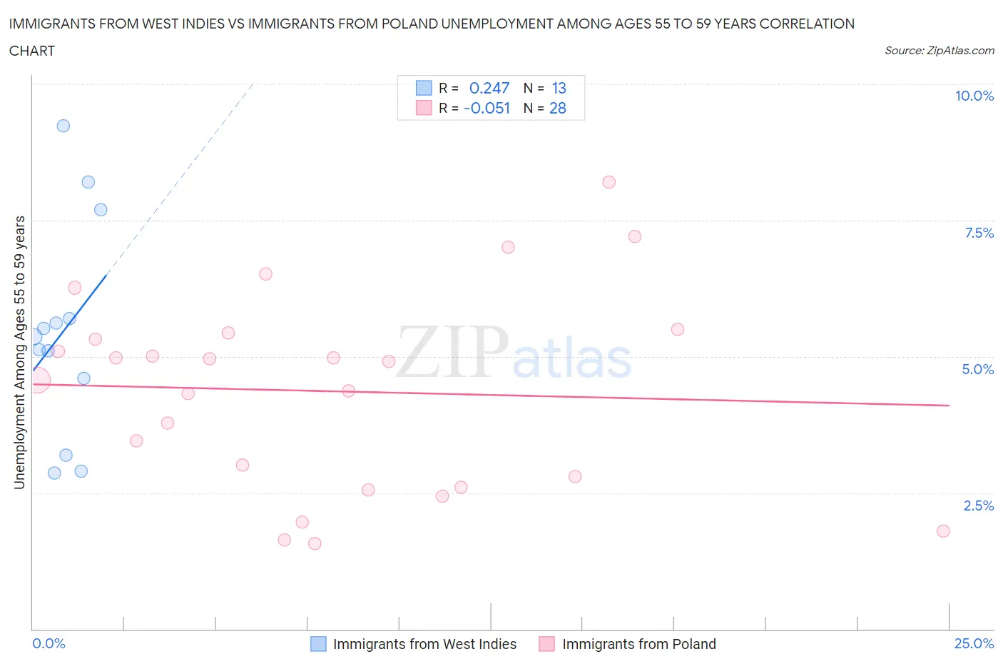 Immigrants from West Indies vs Immigrants from Poland Unemployment Among Ages 55 to 59 years