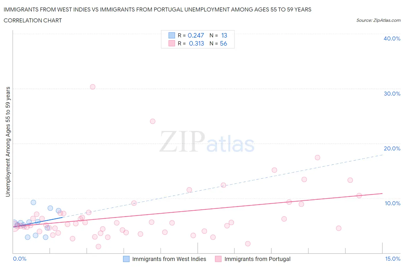 Immigrants from West Indies vs Immigrants from Portugal Unemployment Among Ages 55 to 59 years