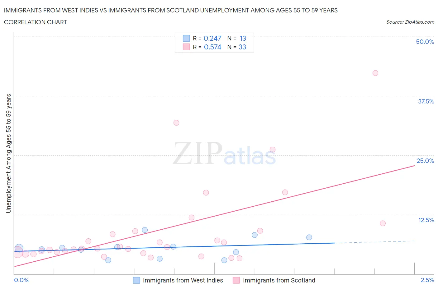 Immigrants from West Indies vs Immigrants from Scotland Unemployment Among Ages 55 to 59 years