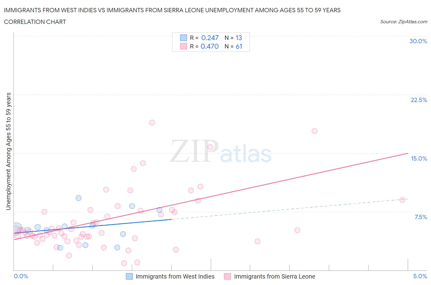 Immigrants from West Indies vs Immigrants from Sierra Leone Unemployment Among Ages 55 to 59 years