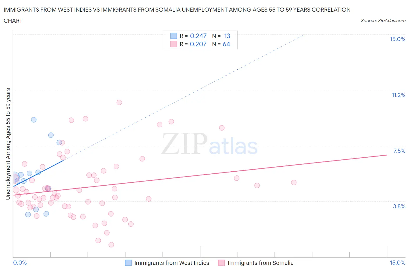 Immigrants from West Indies vs Immigrants from Somalia Unemployment Among Ages 55 to 59 years
