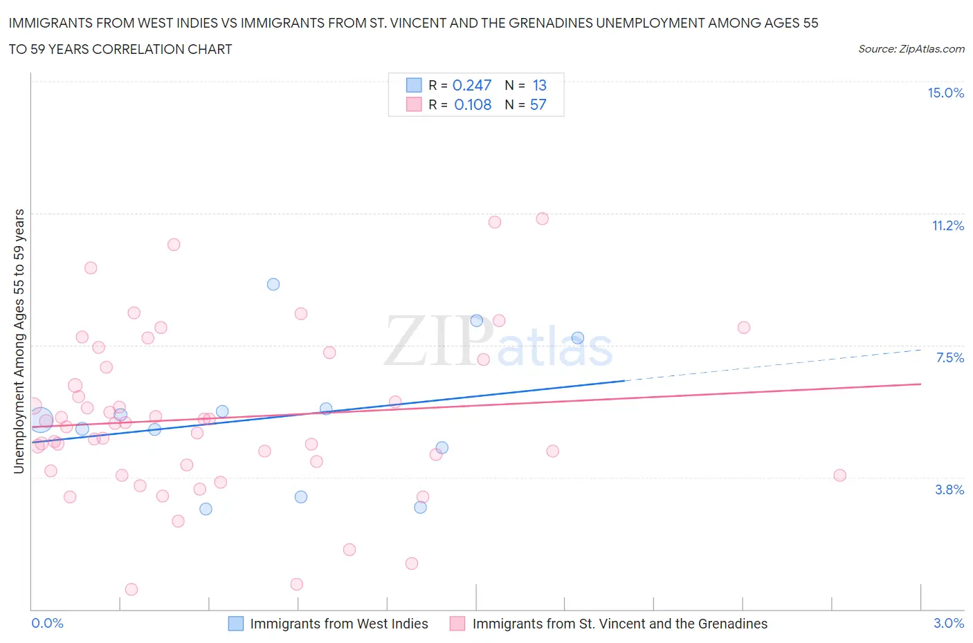 Immigrants from West Indies vs Immigrants from St. Vincent and the Grenadines Unemployment Among Ages 55 to 59 years