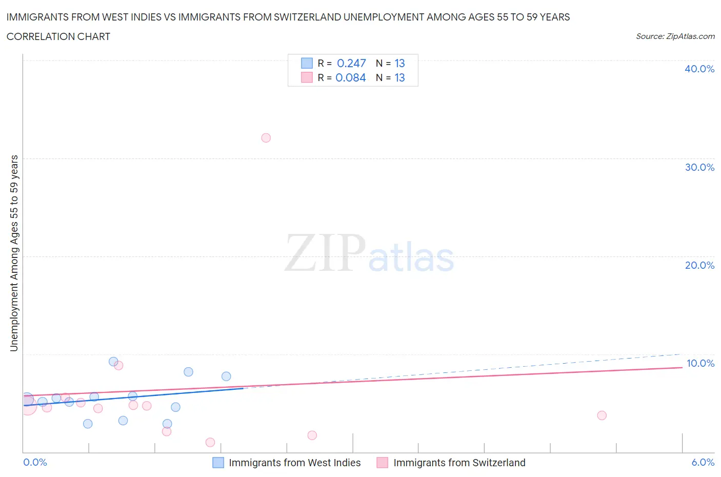 Immigrants from West Indies vs Immigrants from Switzerland Unemployment Among Ages 55 to 59 years