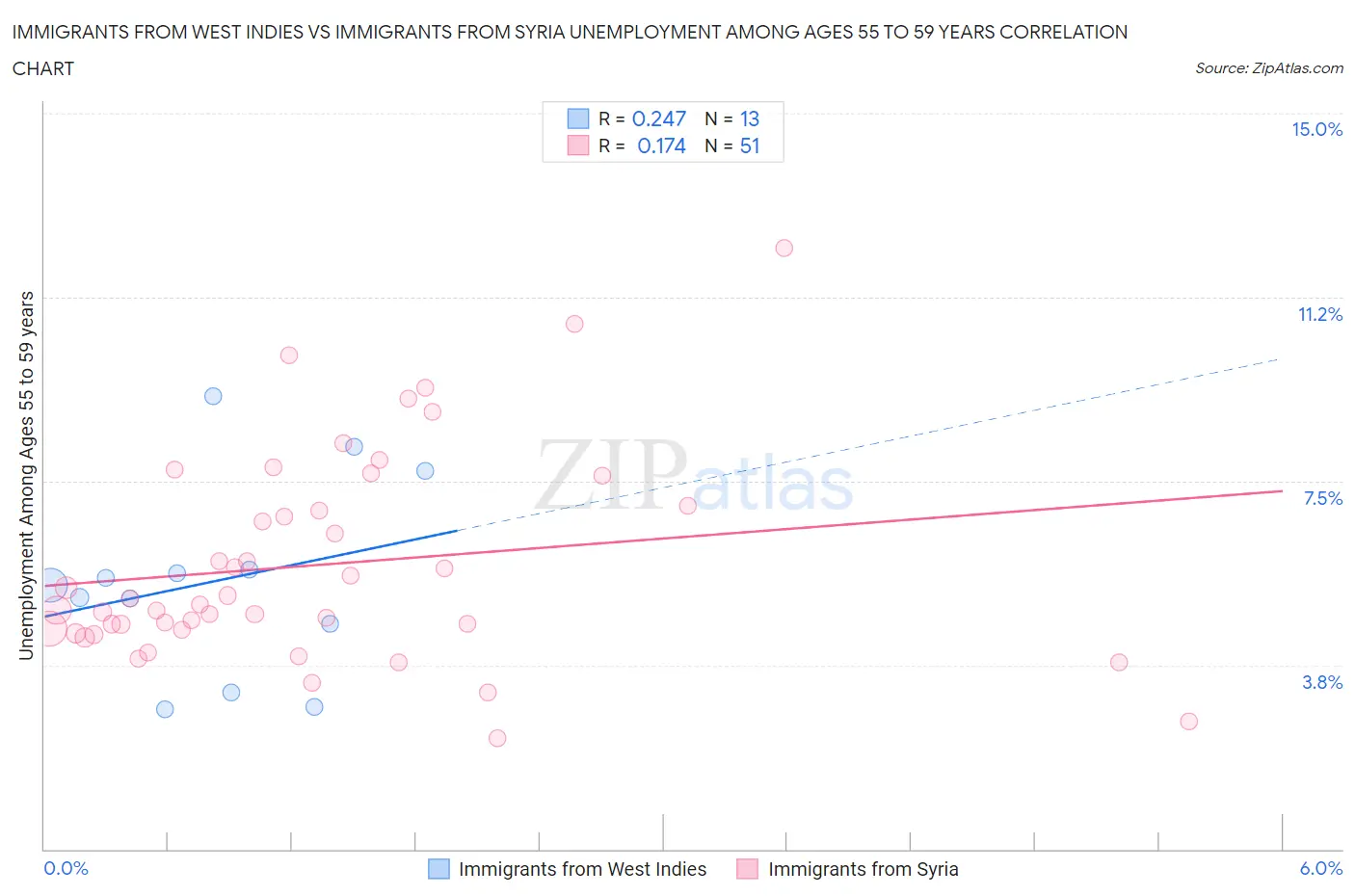 Immigrants from West Indies vs Immigrants from Syria Unemployment Among Ages 55 to 59 years
