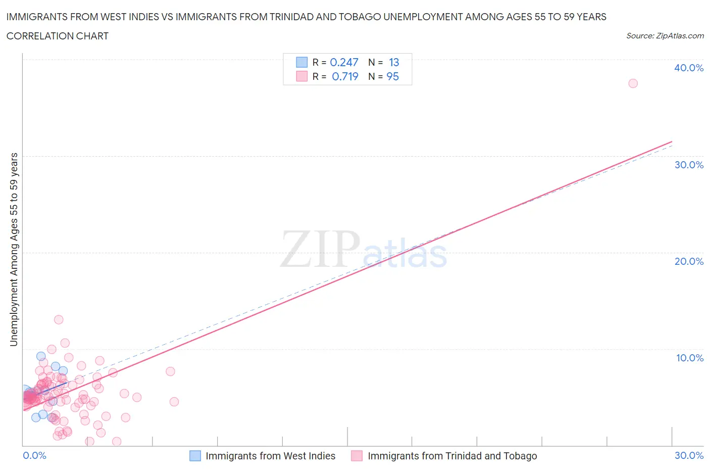 Immigrants from West Indies vs Immigrants from Trinidad and Tobago Unemployment Among Ages 55 to 59 years