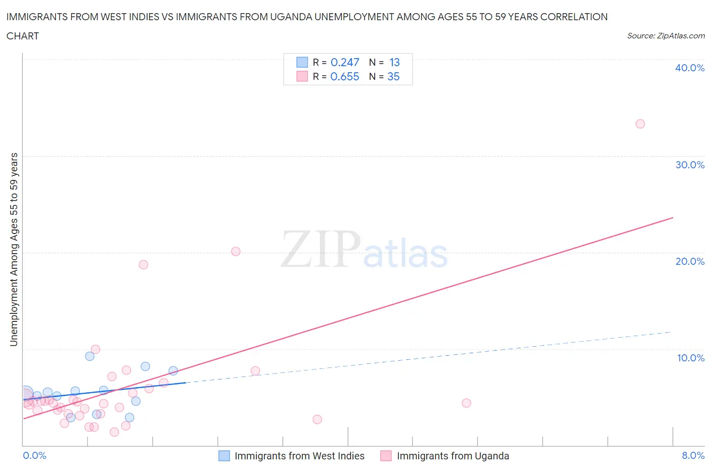 Immigrants from West Indies vs Immigrants from Uganda Unemployment Among Ages 55 to 59 years