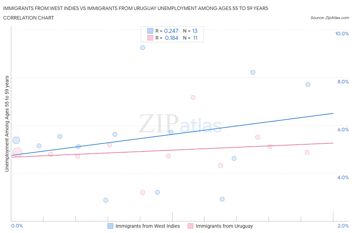 Immigrants from West Indies vs Immigrants from Uruguay Unemployment Among Ages 55 to 59 years
