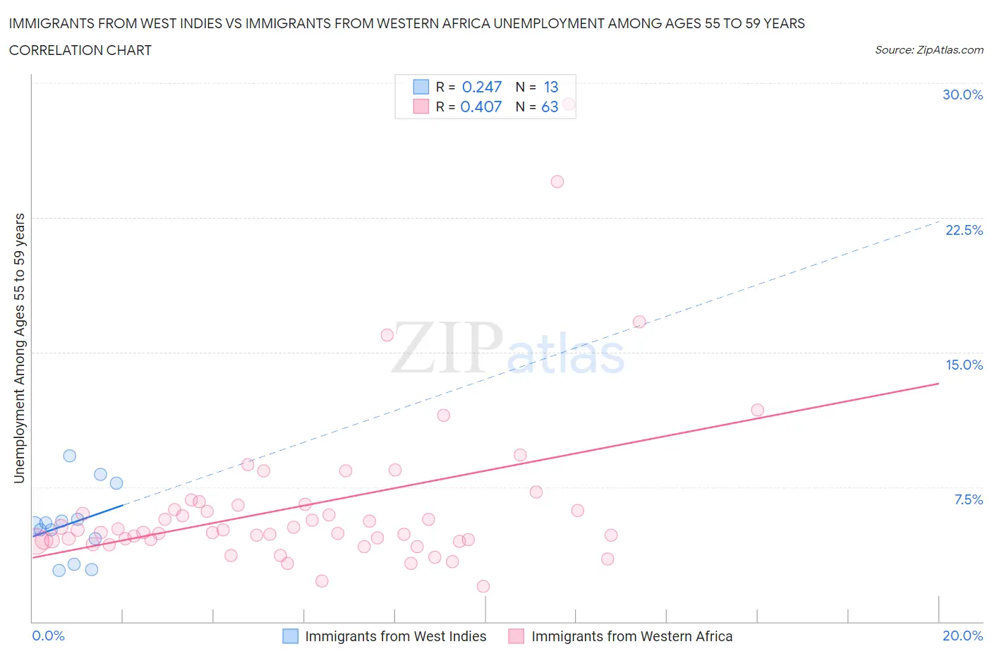 Immigrants from West Indies vs Immigrants from Western Africa Unemployment Among Ages 55 to 59 years