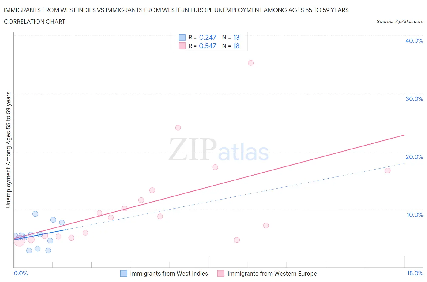 Immigrants from West Indies vs Immigrants from Western Europe Unemployment Among Ages 55 to 59 years