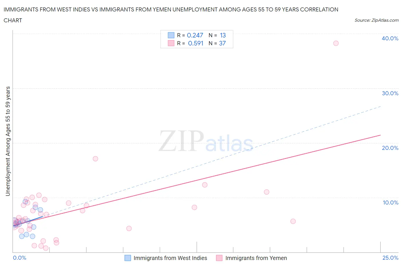 Immigrants from West Indies vs Immigrants from Yemen Unemployment Among Ages 55 to 59 years