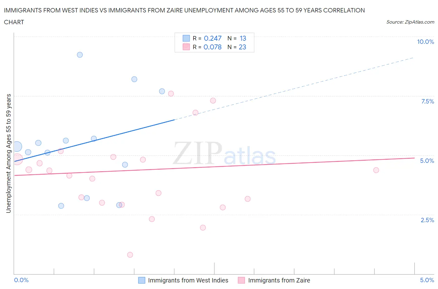 Immigrants from West Indies vs Immigrants from Zaire Unemployment Among Ages 55 to 59 years