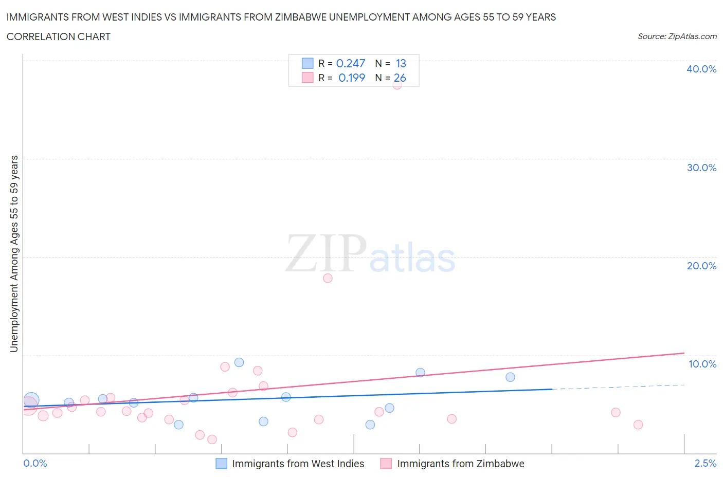 Immigrants from West Indies vs Immigrants from Zimbabwe Unemployment Among Ages 55 to 59 years