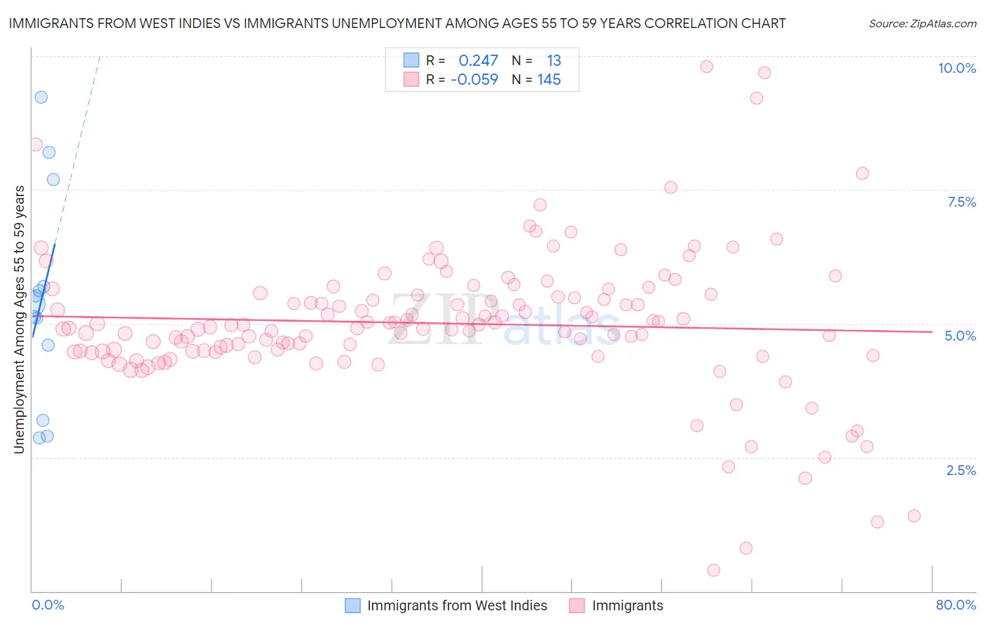 Immigrants from West Indies vs Immigrants Unemployment Among Ages 55 to 59 years
