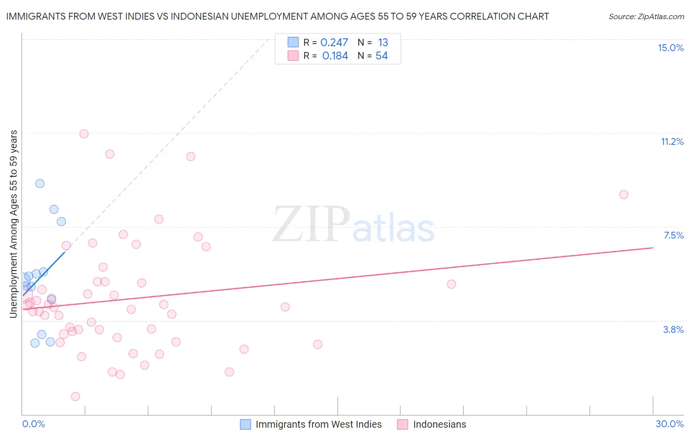 Immigrants from West Indies vs Indonesian Unemployment Among Ages 55 to 59 years