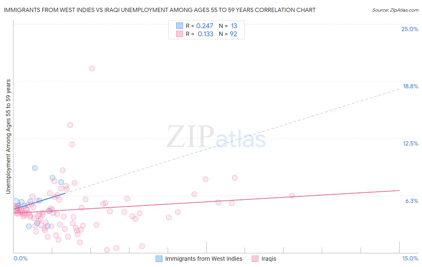 Immigrants from West Indies vs Iraqi Unemployment Among Ages 55 to 59 years