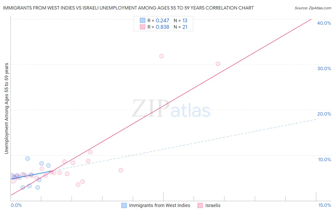 Immigrants from West Indies vs Israeli Unemployment Among Ages 55 to 59 years