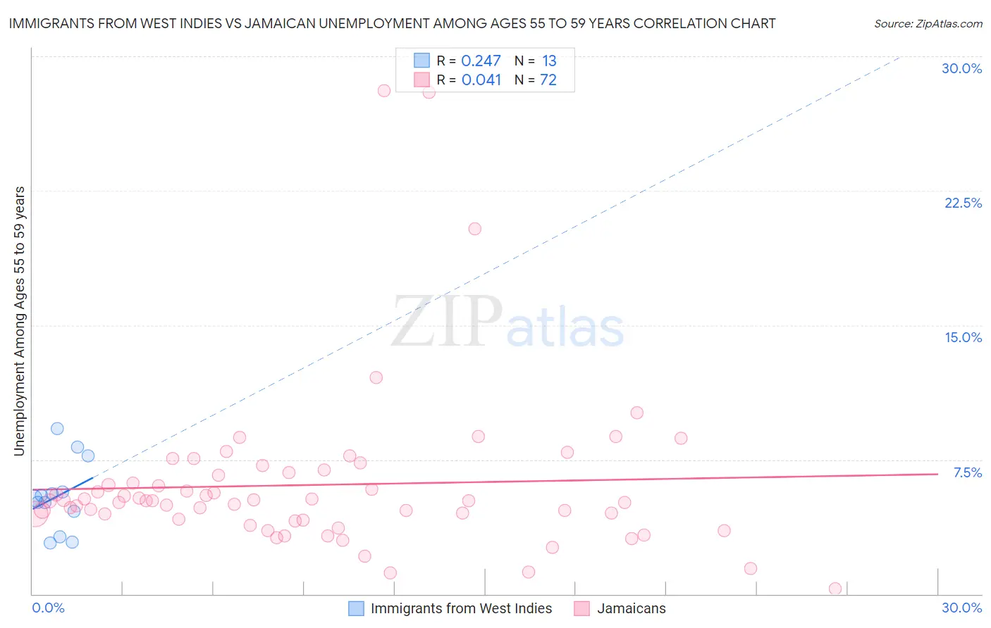 Immigrants from West Indies vs Jamaican Unemployment Among Ages 55 to 59 years