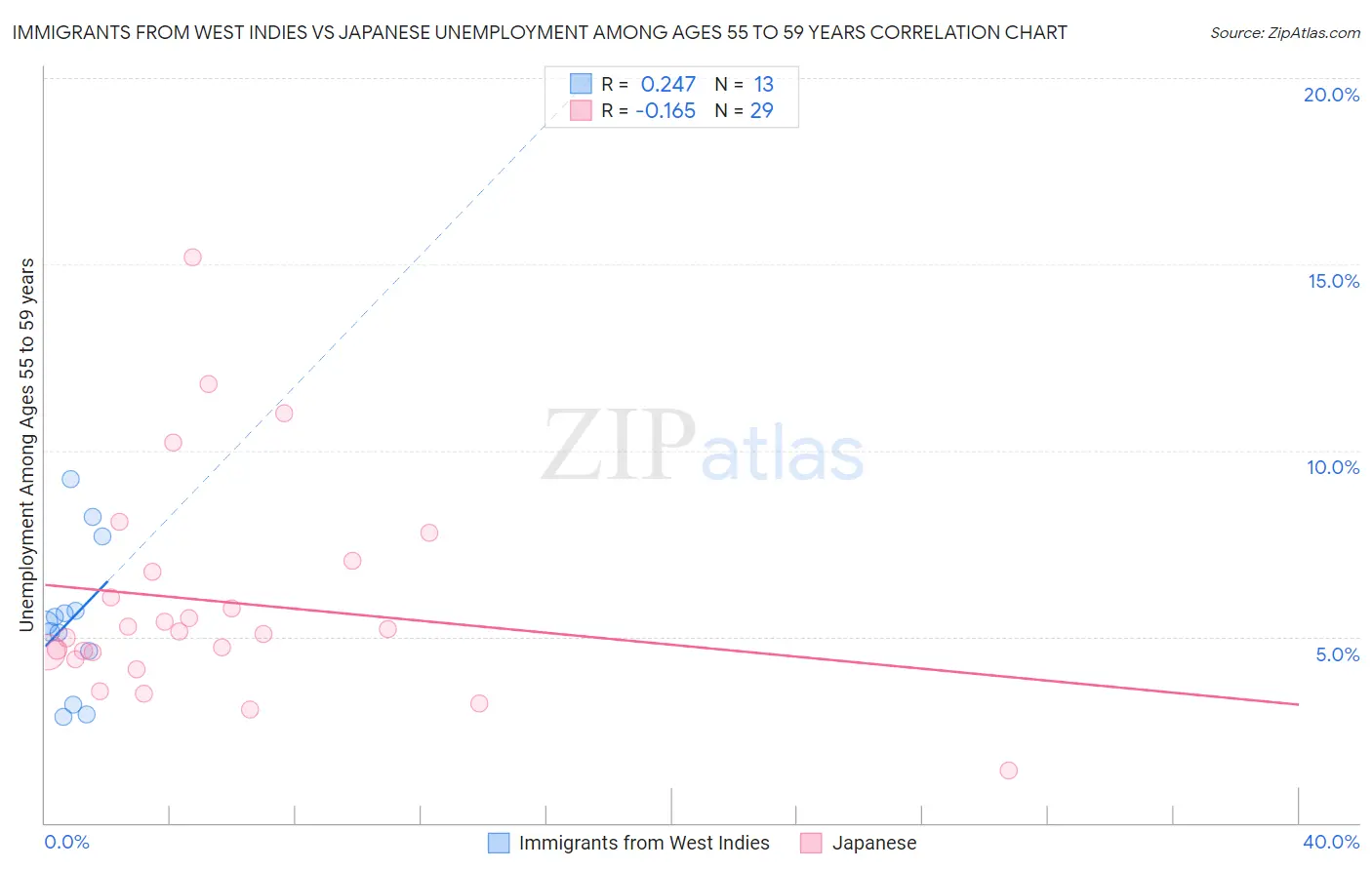 Immigrants from West Indies vs Japanese Unemployment Among Ages 55 to 59 years