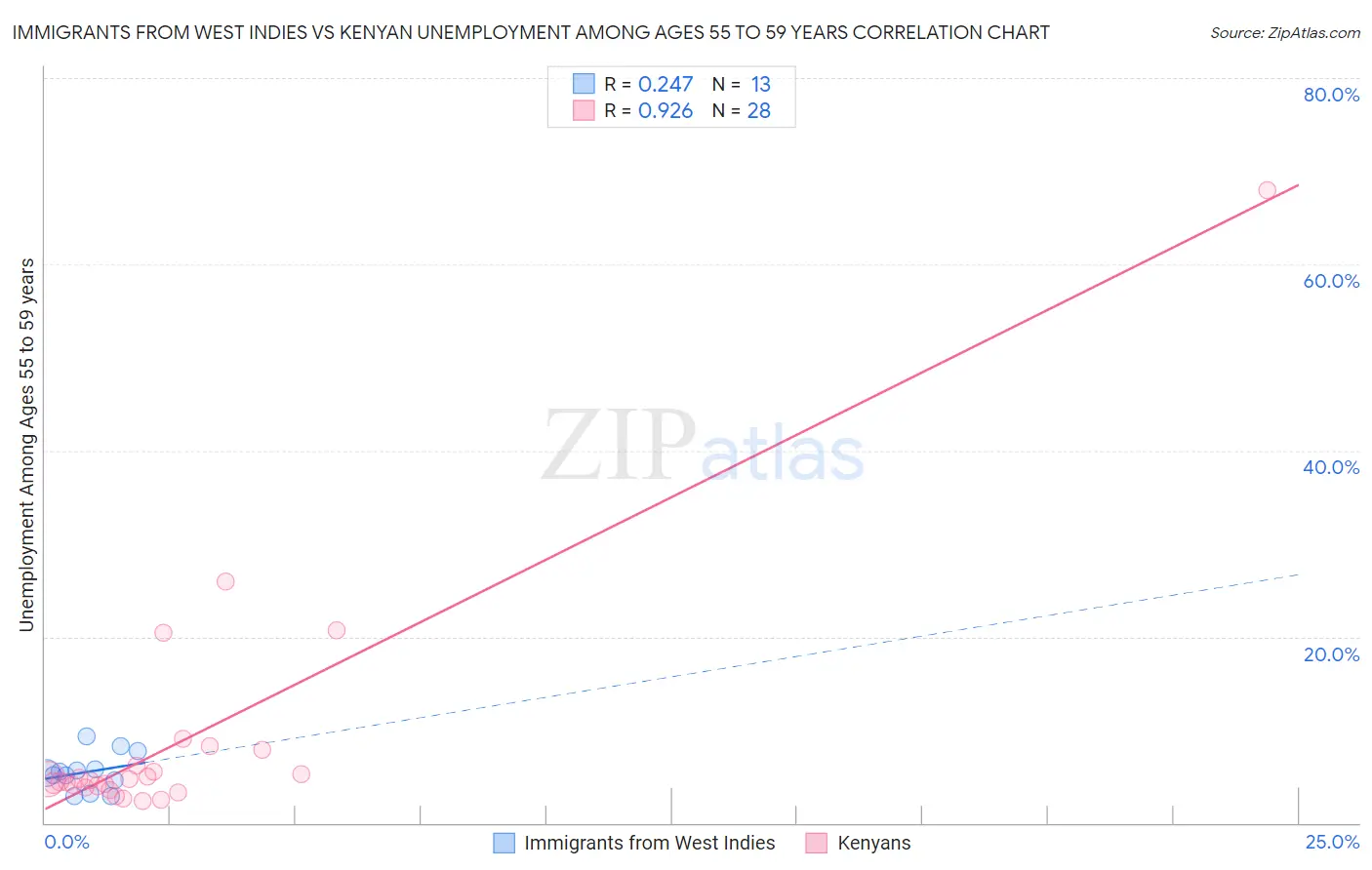 Immigrants from West Indies vs Kenyan Unemployment Among Ages 55 to 59 years