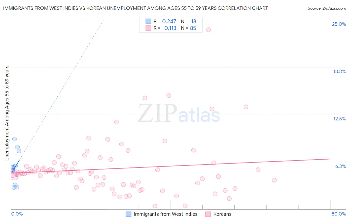 Immigrants from West Indies vs Korean Unemployment Among Ages 55 to 59 years