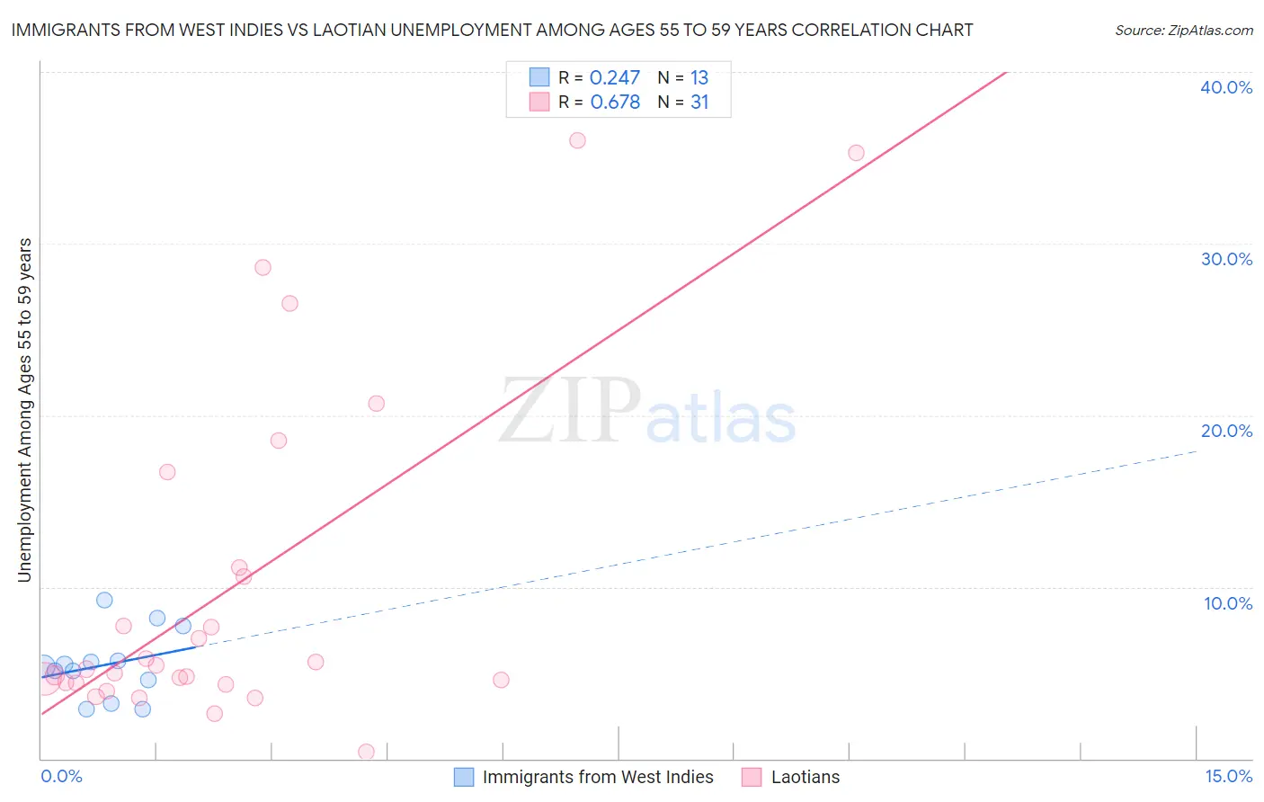 Immigrants from West Indies vs Laotian Unemployment Among Ages 55 to 59 years