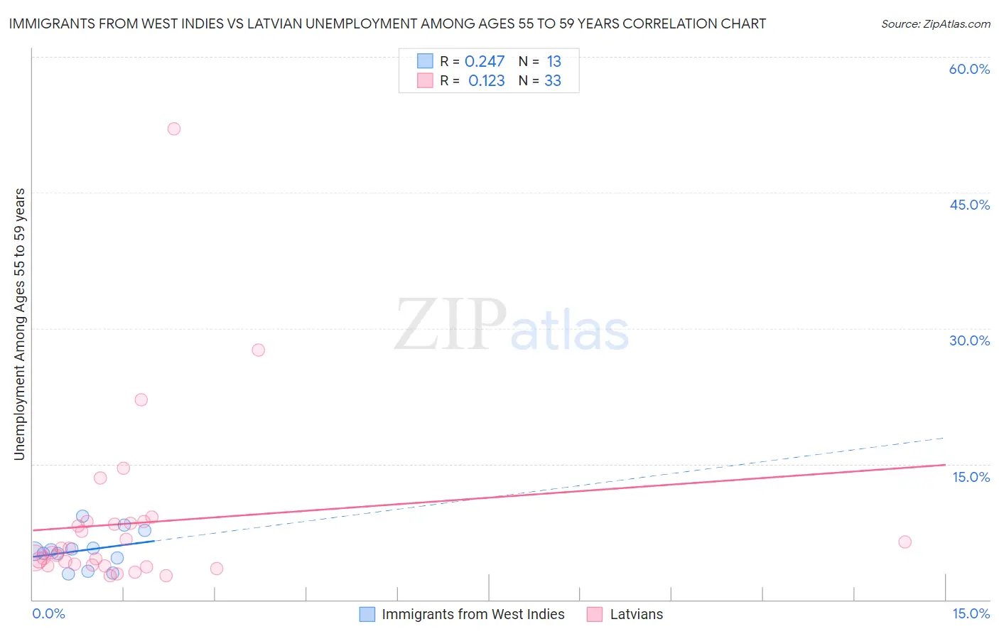 Immigrants from West Indies vs Latvian Unemployment Among Ages 55 to 59 years