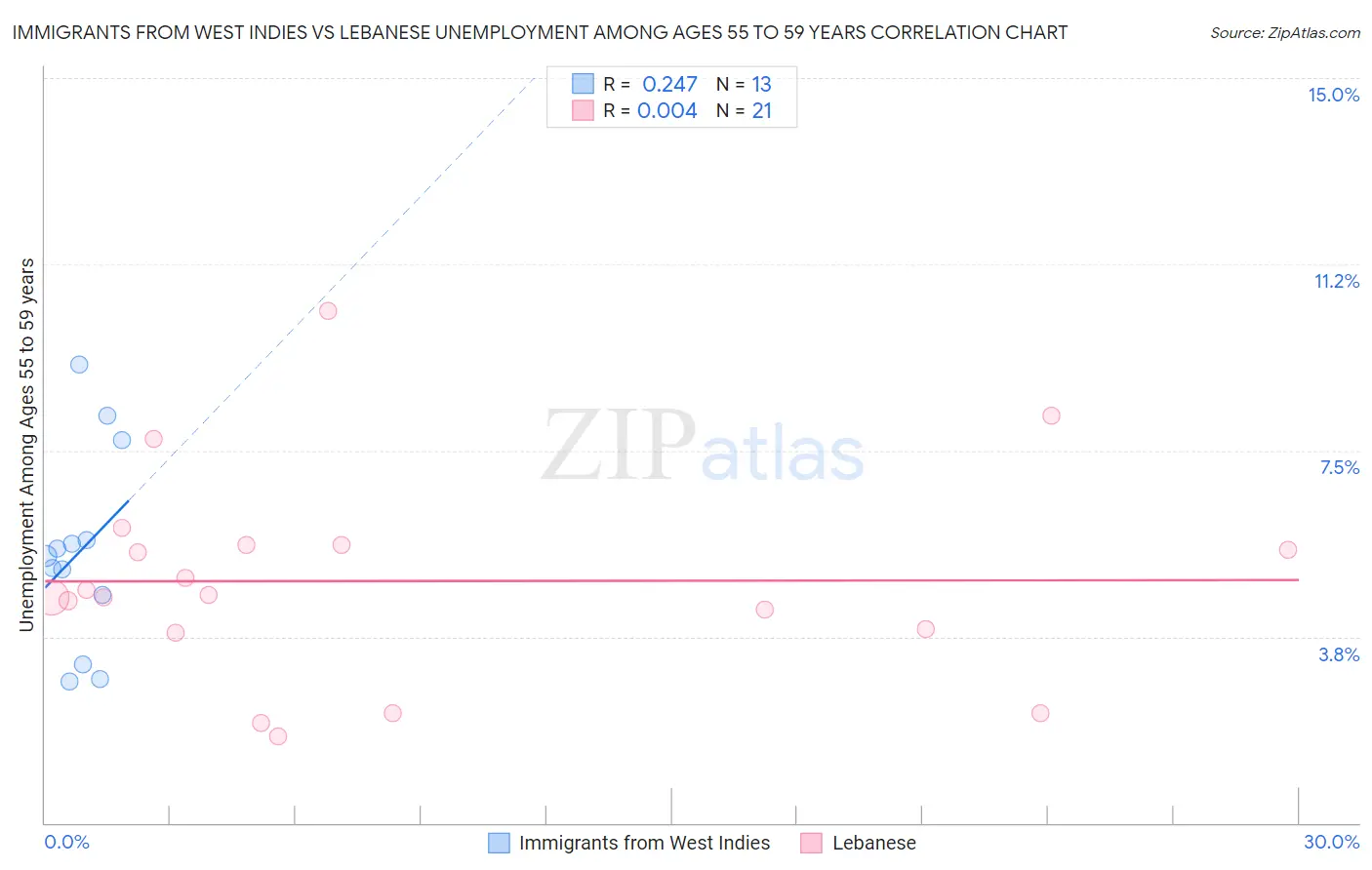 Immigrants from West Indies vs Lebanese Unemployment Among Ages 55 to 59 years