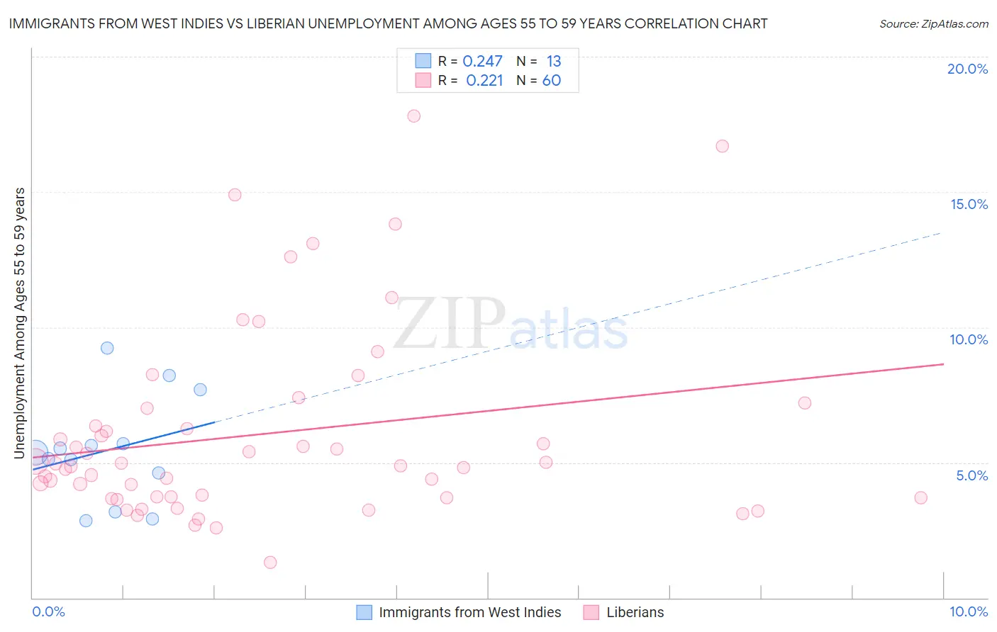 Immigrants from West Indies vs Liberian Unemployment Among Ages 55 to 59 years