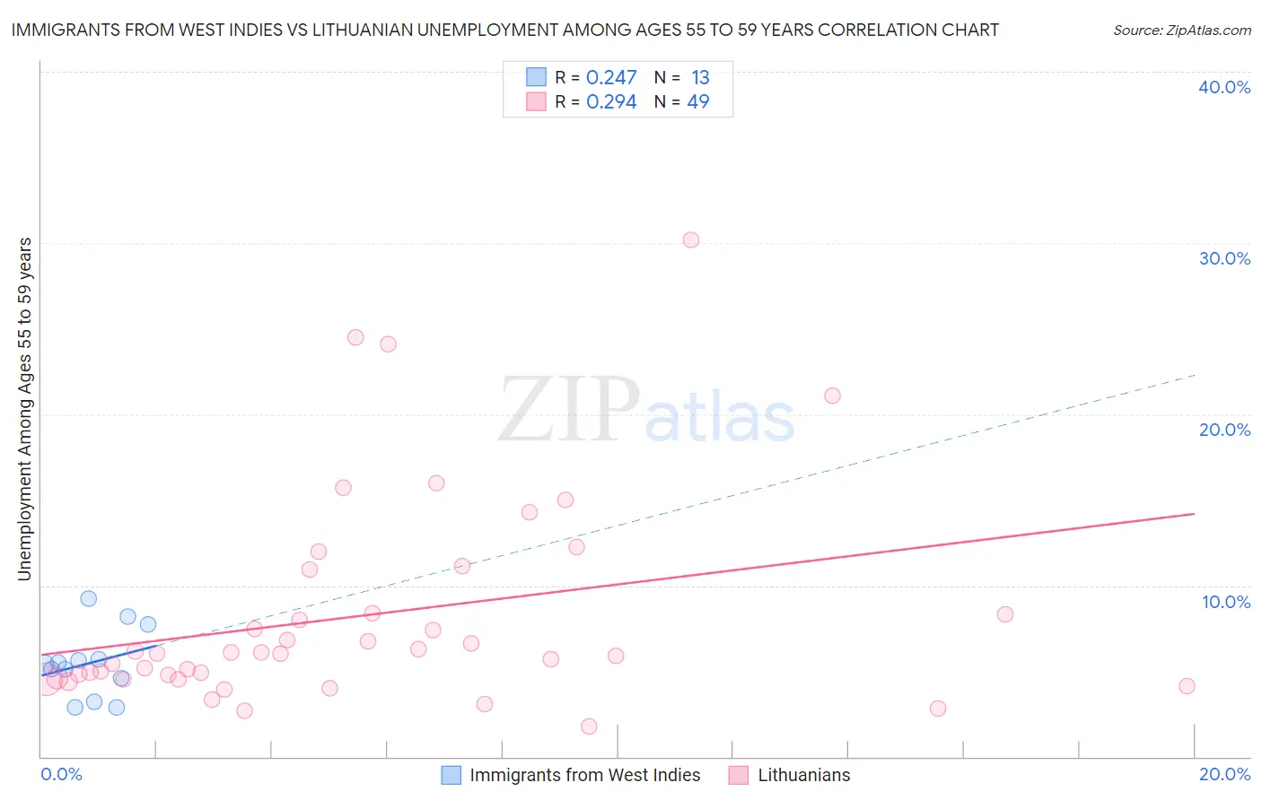 Immigrants from West Indies vs Lithuanian Unemployment Among Ages 55 to 59 years