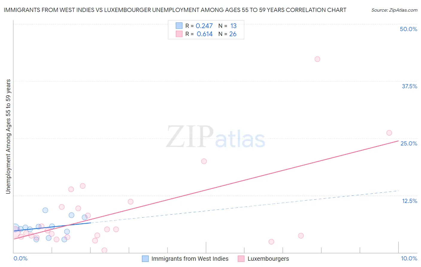 Immigrants from West Indies vs Luxembourger Unemployment Among Ages 55 to 59 years