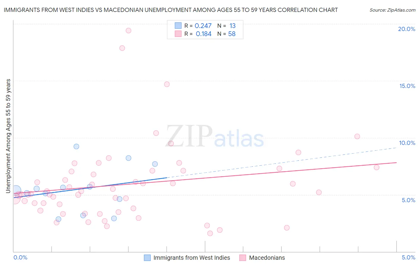 Immigrants from West Indies vs Macedonian Unemployment Among Ages 55 to 59 years