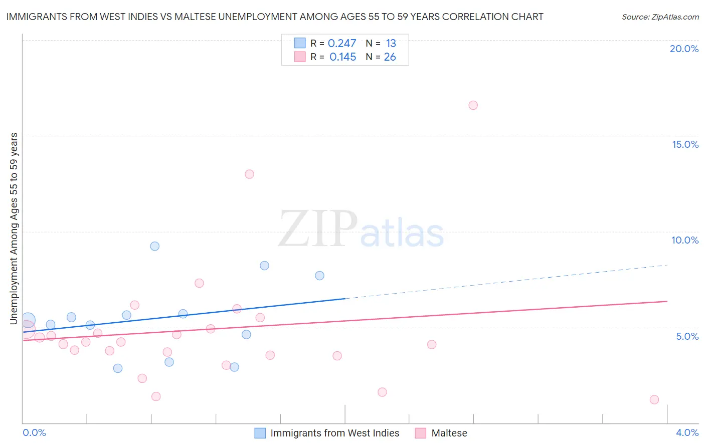 Immigrants from West Indies vs Maltese Unemployment Among Ages 55 to 59 years