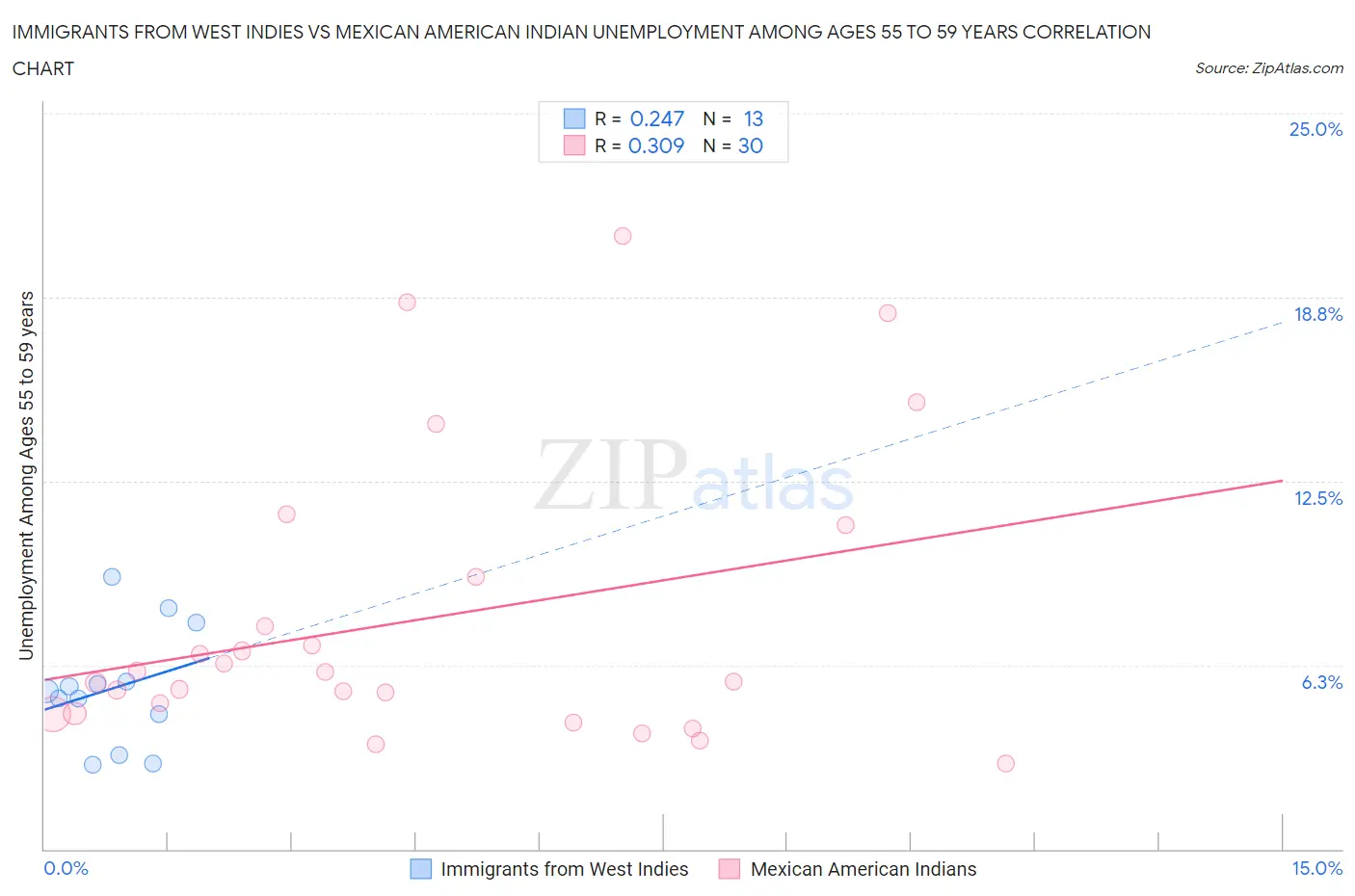 Immigrants from West Indies vs Mexican American Indian Unemployment Among Ages 55 to 59 years