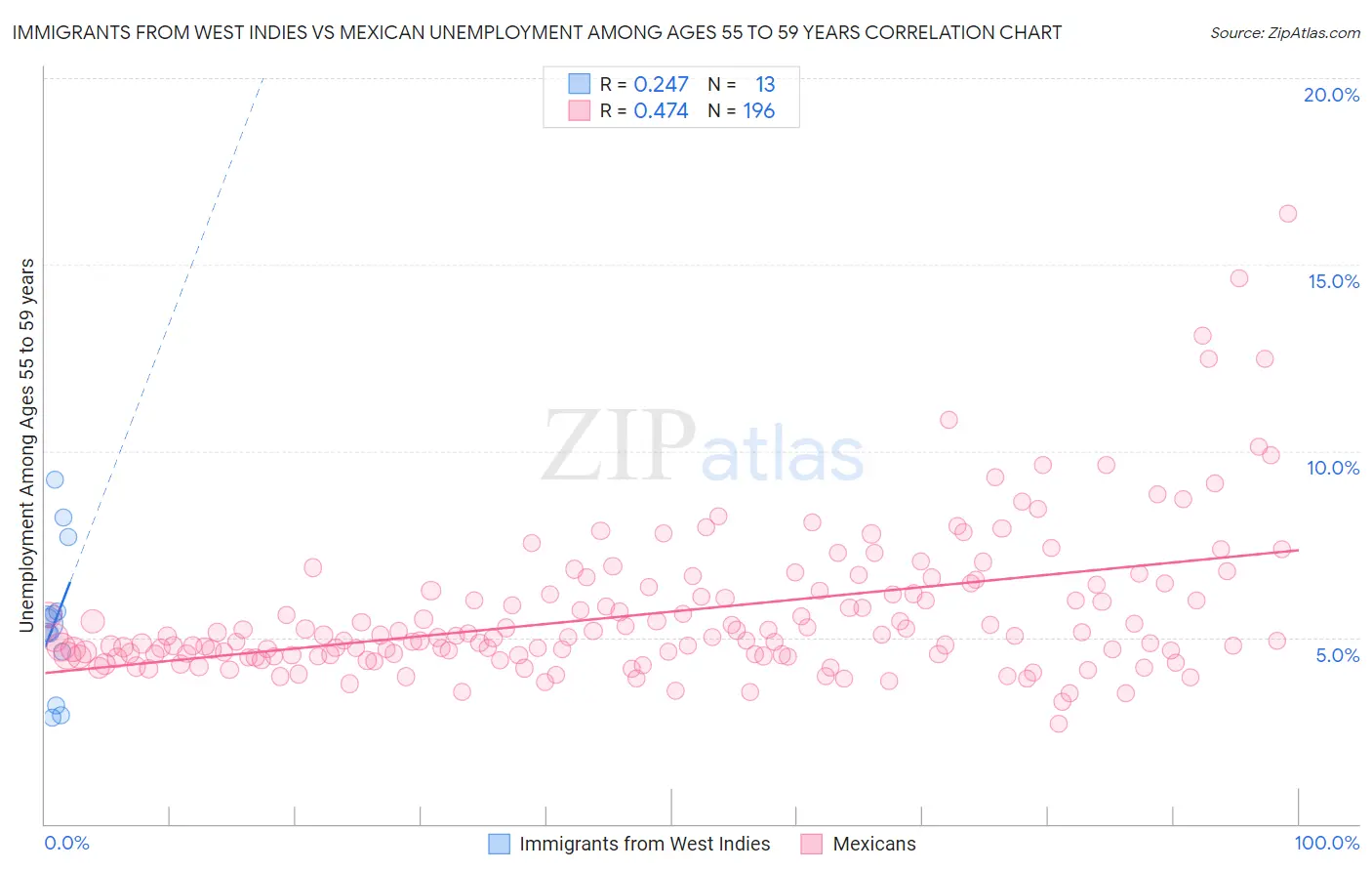 Immigrants from West Indies vs Mexican Unemployment Among Ages 55 to 59 years