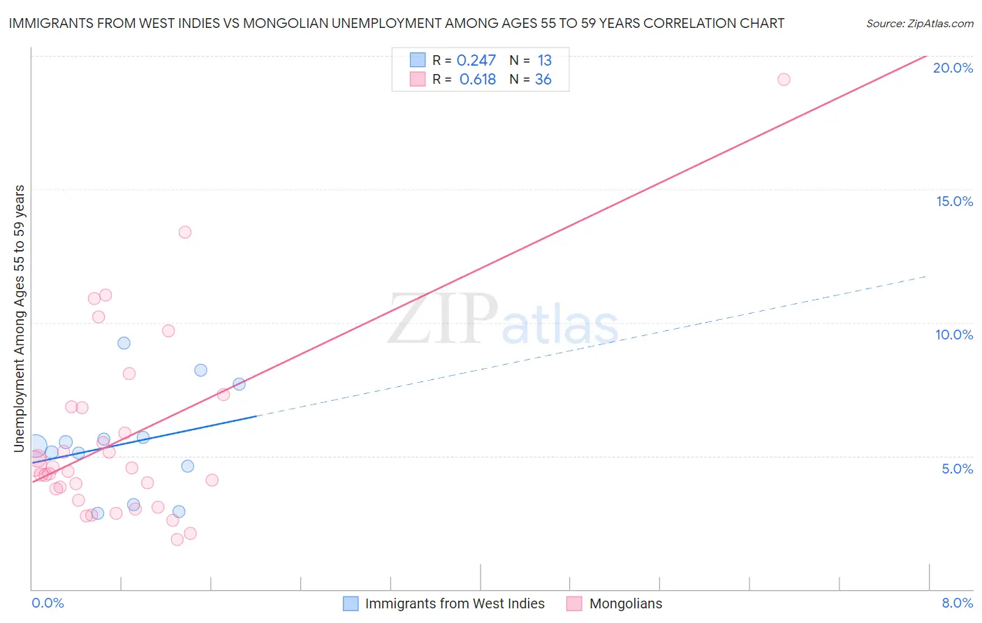 Immigrants from West Indies vs Mongolian Unemployment Among Ages 55 to 59 years