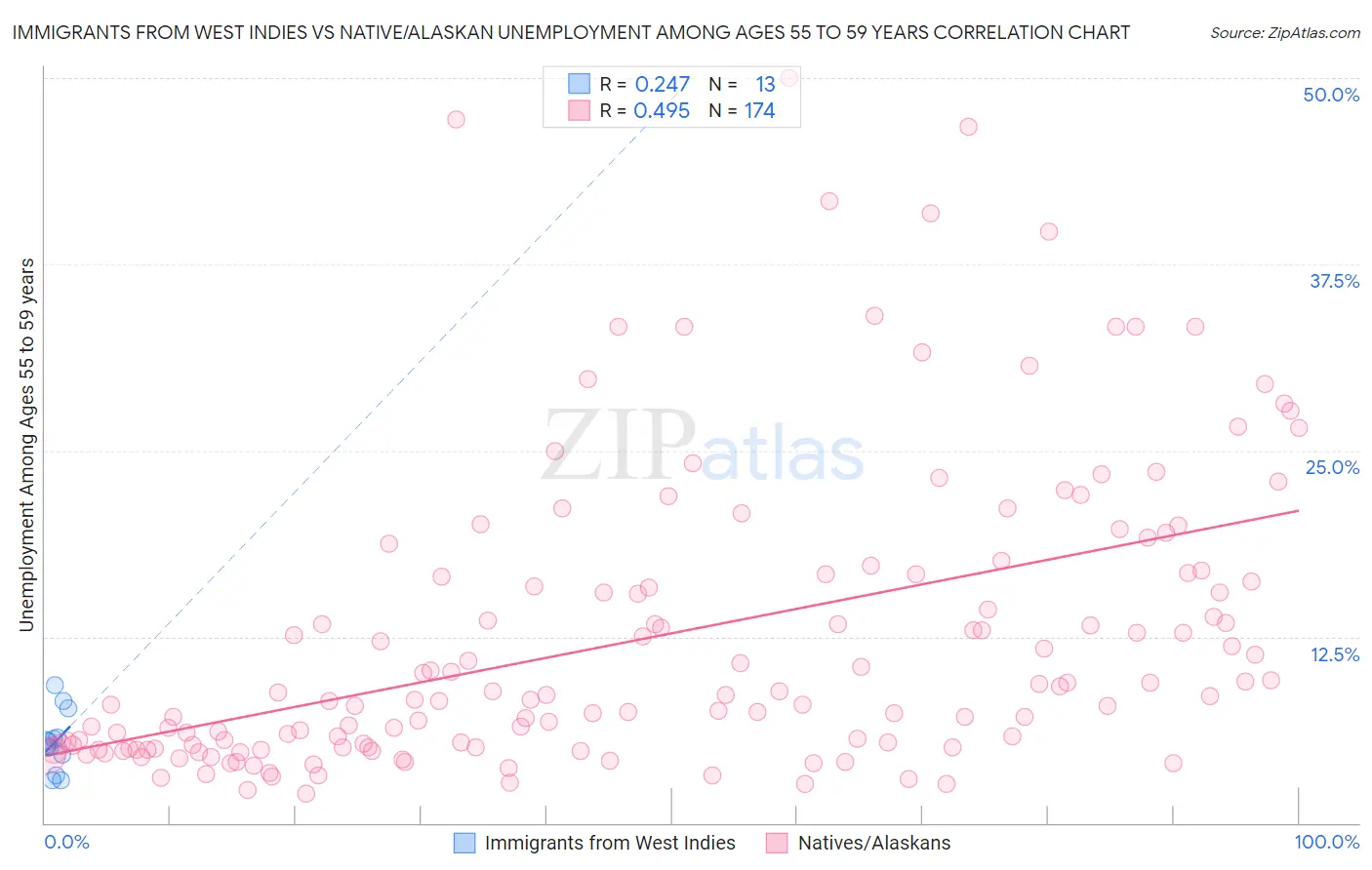 Immigrants from West Indies vs Native/Alaskan Unemployment Among Ages 55 to 59 years