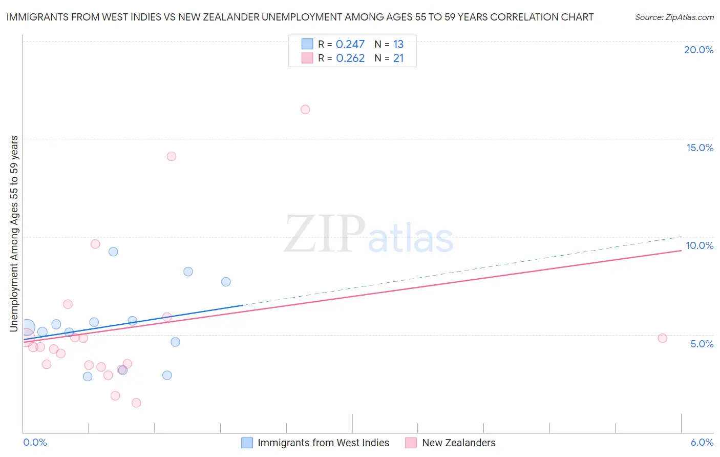 Immigrants from West Indies vs New Zealander Unemployment Among Ages 55 to 59 years
