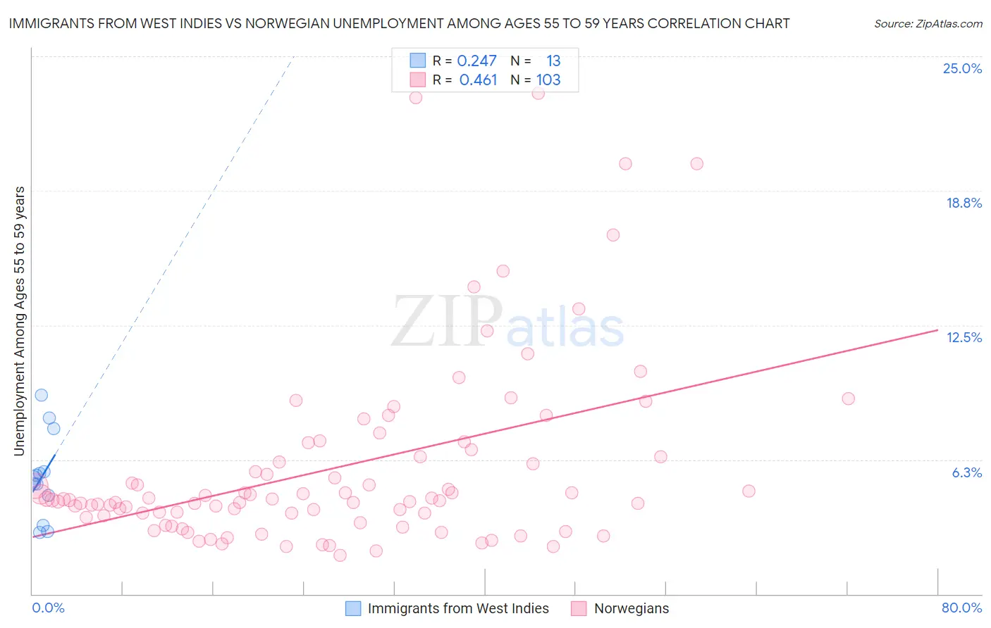 Immigrants from West Indies vs Norwegian Unemployment Among Ages 55 to 59 years