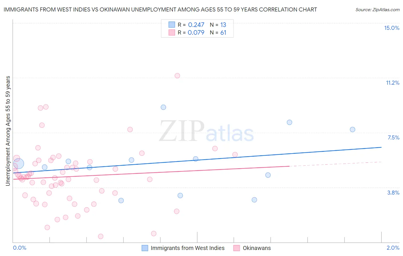Immigrants from West Indies vs Okinawan Unemployment Among Ages 55 to 59 years