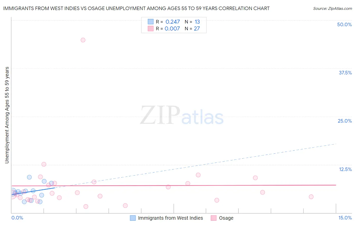 Immigrants from West Indies vs Osage Unemployment Among Ages 55 to 59 years