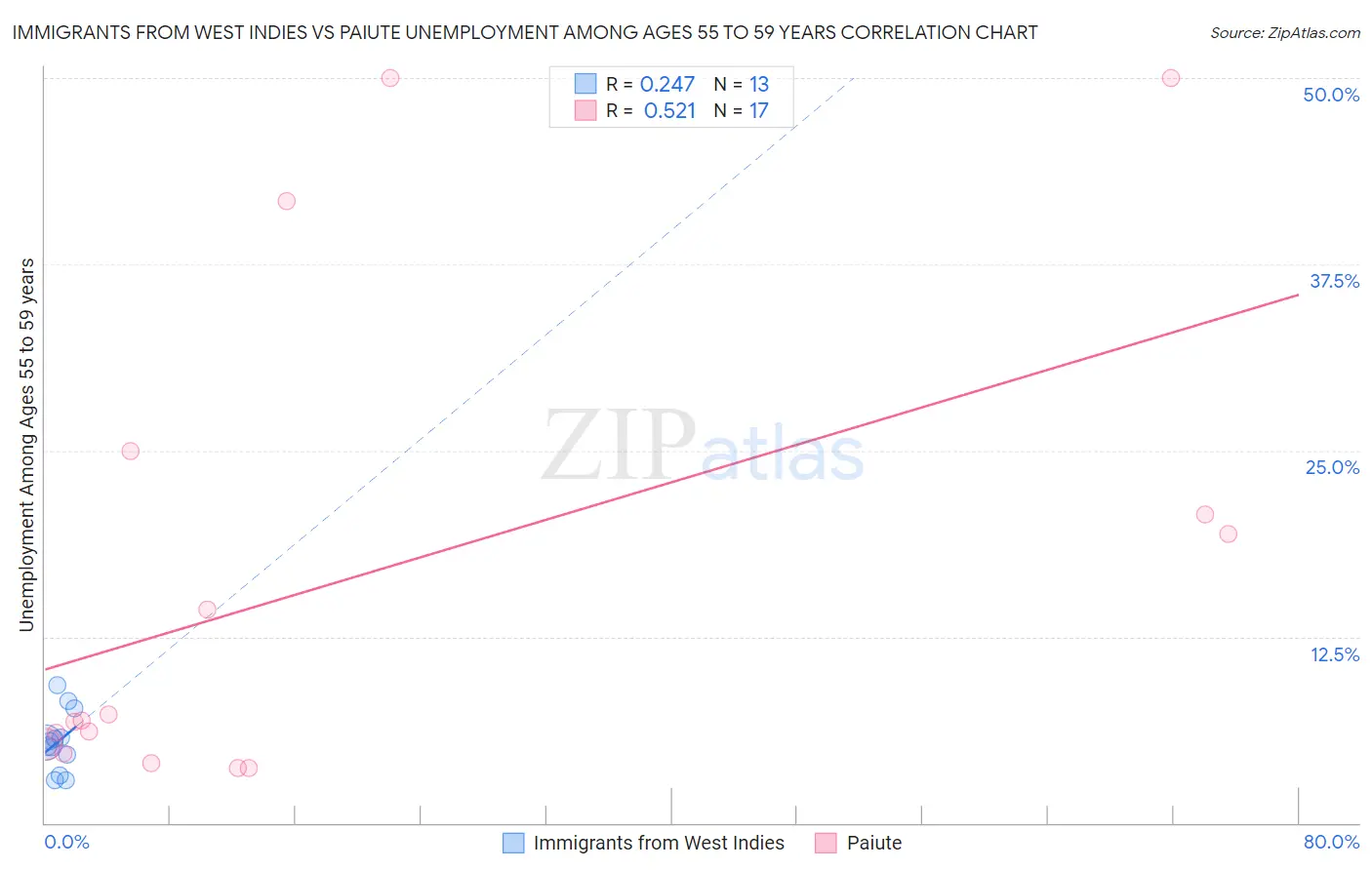 Immigrants from West Indies vs Paiute Unemployment Among Ages 55 to 59 years