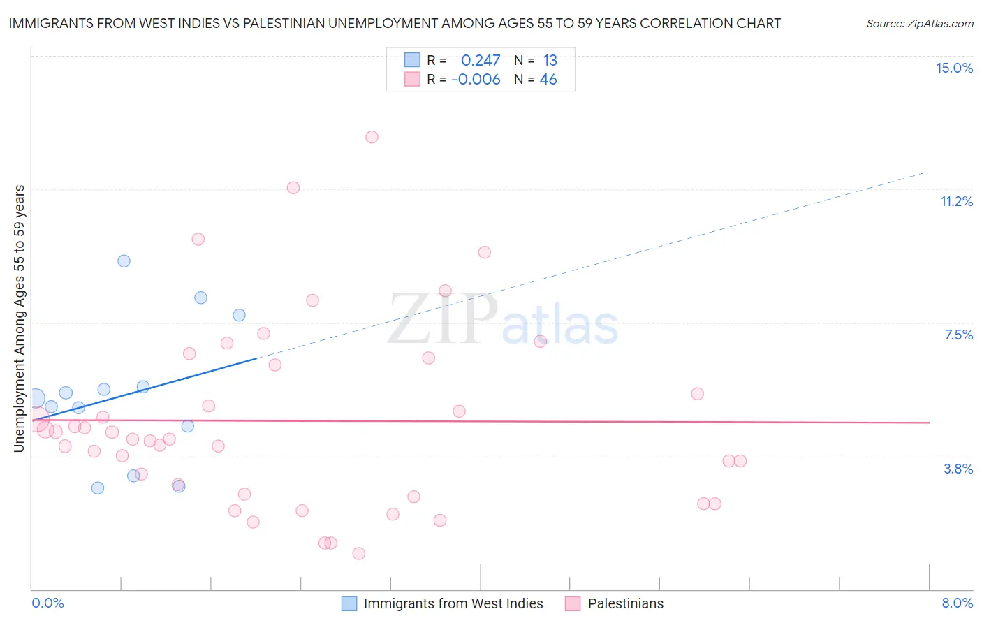 Immigrants from West Indies vs Palestinian Unemployment Among Ages 55 to 59 years