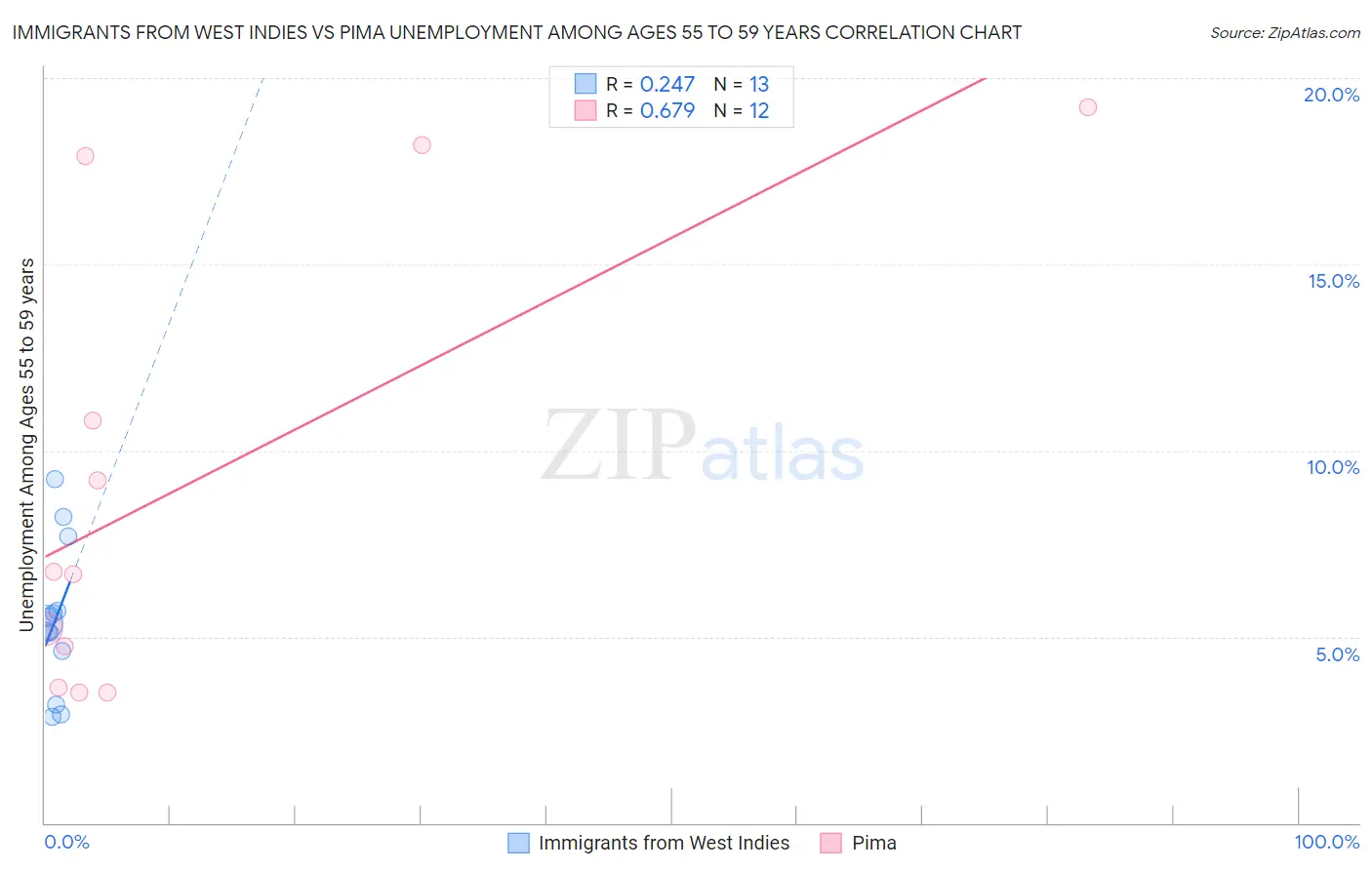 Immigrants from West Indies vs Pima Unemployment Among Ages 55 to 59 years